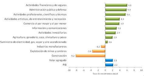 Producto Interno Bruto De Colombia En El Primer Trimestre De 2018 Semana