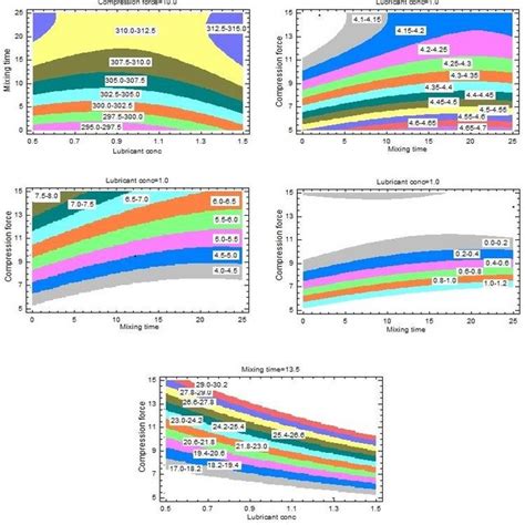 Contours Surface Response Plots Represent The Relationship Of Different