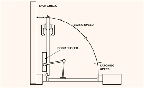 Repair Corner: Door Closer Adjustment - Midwest Door & Hardware