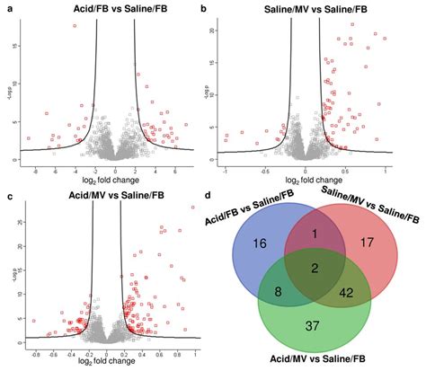 Overview Of The Differentially Expressed Proteins Volcano Plots For