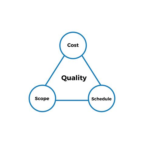 Understanding The Agile Triangles Role In Product Development Status