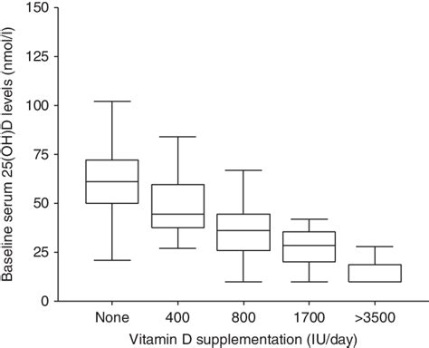 Vitamin D Supplementation Policy Iu Day According To Baseline Serum