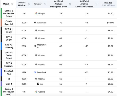全球AI大模型排行榜：2025年12月最新排名，谁才是真正 …