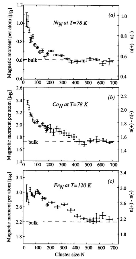 11 Size Dependency Of The Magnetic Moment Per Atom Of Fe Co And Ni