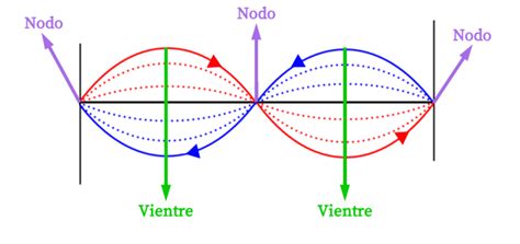 Ondes Stationnaires