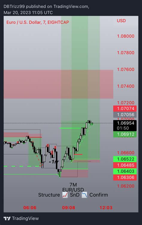 Eightcap Eurusd Chart Image By Dbtrizz Tradingview