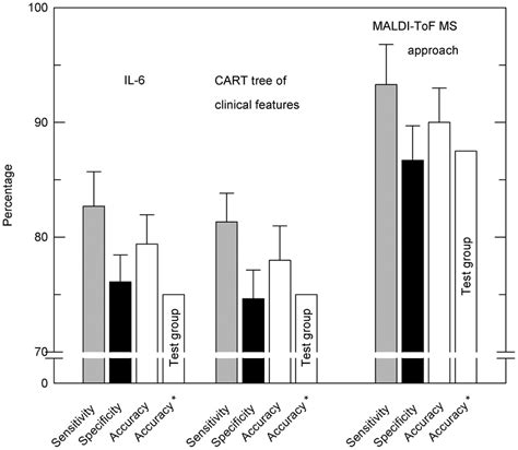 Prognosis By Maldi Tof Ms Approach And Clinical Features For The