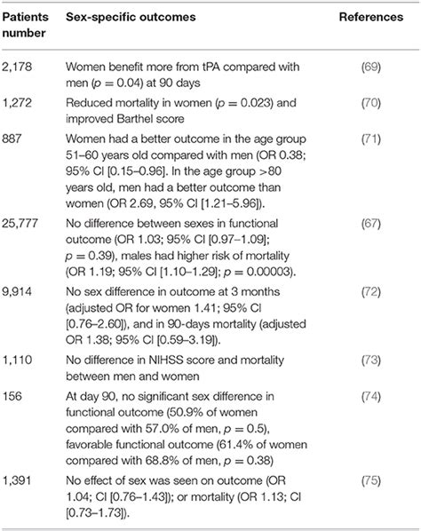 Frontiers Sex Dimorphisms In Ischemic Stroke From Experimental