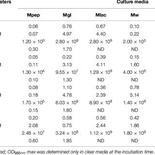 Growth Kinetics Of Probiotic Lactobacilli Strains In Different