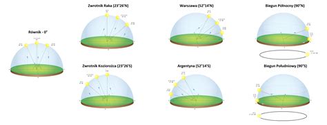 Ruch Obiegowy Ziemi Geografia24 Pl