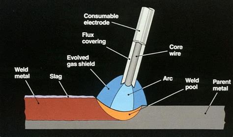 Smaw Welding Courtesy Twi Download Scientific Diagram