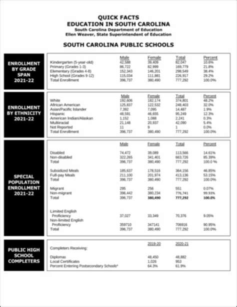 Quick Facts Education In South Carolina South Carolina Public Schools