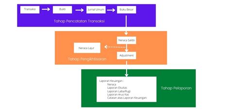 Siklus Akuntansi Perusahaan Jasa Beserta Penjelasannya Info Lengkap
