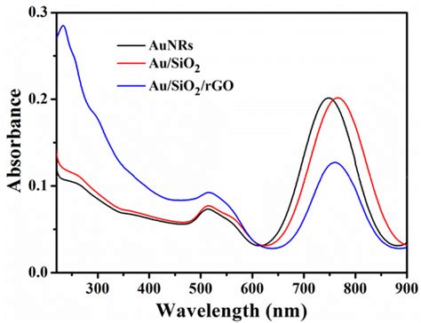 Uvvisnir Spectra Of Aunrs Au Sio And Au Sio Rgo With Thin Silica