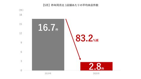 データに見る新型コロナウイルスが飲食店に及ぼす影響 ー緊急事態宣言「全面解除」とその後