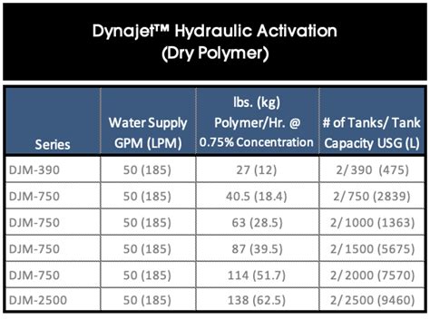 Polyblend® And Dynajet™ Dry Polymer Systems