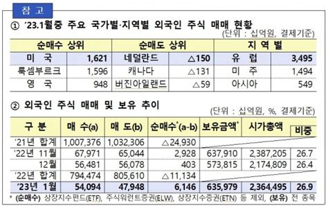 지난달 외국인 국내주식 6兆 넘게 순매수 9년여來 최대규모왜 투자360 네이트 뉴스