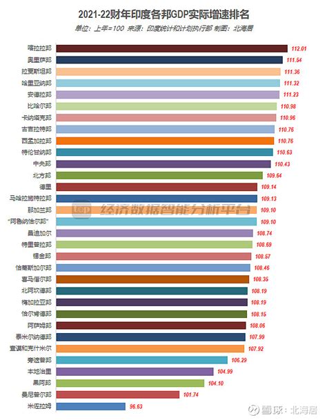 数据2021 22财年印度分邦GDP人均GDP和人口数据 印度统计和计划执行部发布的分邦GDP数据显示2021 22财年2021年4