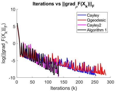 Convergence History Of Cayley Quasi Geodesic Cayley And Algorithm