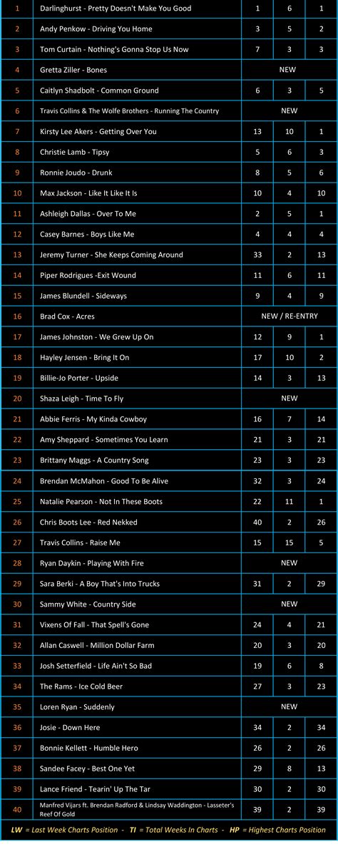 Charts 03/07/2023 – Country Radio Charts