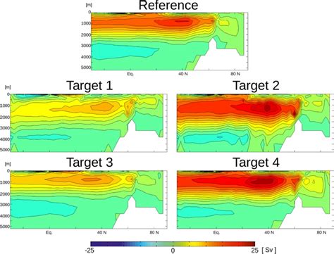 Stream Function Of The Atlantic Meridional Overturning Circulation For