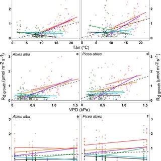 Dark respiration temperature response (a, b), VPD response (c, d) and ... 