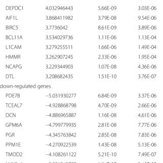 Top 10 Hsa MiR 182 5p Related Differentially Expressed Genes In Ovarian