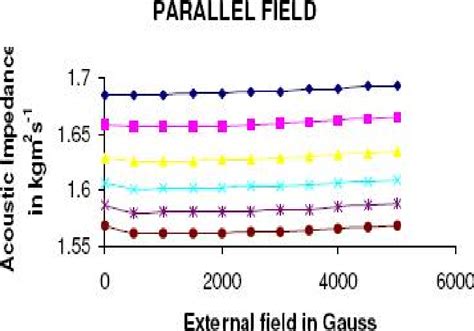 Variation of Acoustic Impedance with external field (Parallel) at 303 K ...