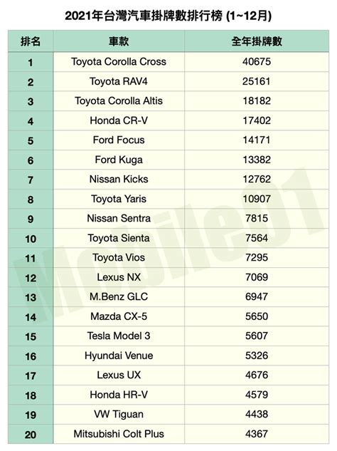 【年度銷售報告】2021年台灣汽車銷售品牌全年總排名、年度top20熱賣車款排名出爐！ Mobile01