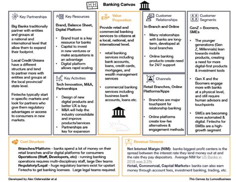 Value Proposition Canvas Beispiel Bank Free Power Point Template PPT