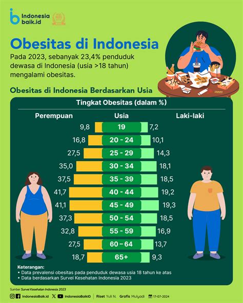 Obesitas Di Indonesia Indonesia Baik