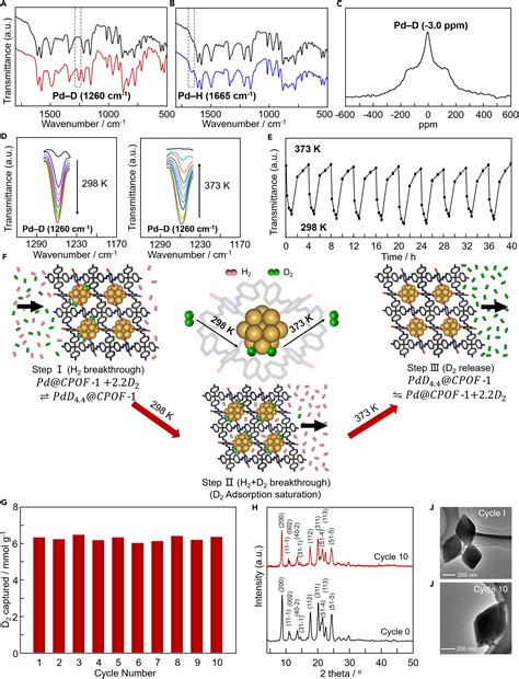 Ultra Efficient Deuterium Separation Under Ambient Conditions By A