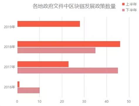 2019年中國區塊鏈產業怎麼樣了？從政策到實施，看整個世界 每日頭條