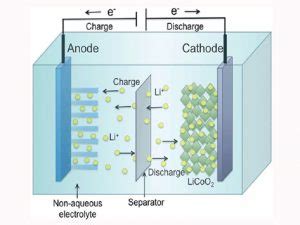 The Composition And Principle Of Lithium Ion Battery Encyclopedia