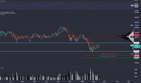 Ideas And Forecasts On Ishares Russell Etf Amex Iwm Tradingview