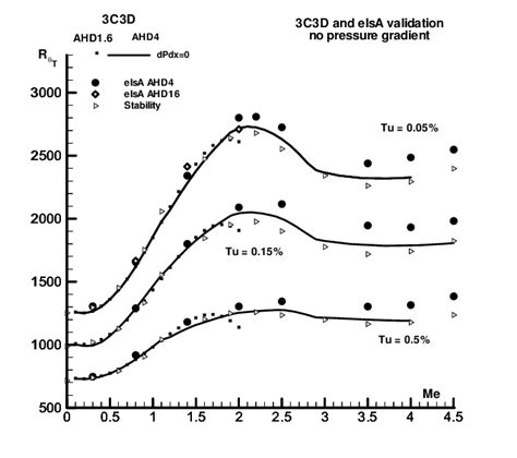 AHD4 model evaluation | Download Scientific Diagram