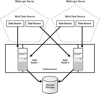 Considerations For High Availability Oracle Database Access G