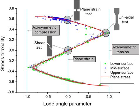 Representation Of Stress States On The Plane Of Stress Triaxiality And