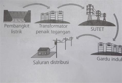 Tulislah Proses Penyaluran Energi Listrik Yang Terjadi Pada Gambar