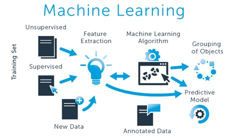 Machine Learning Algorithms For Predictive Modeling Unveiling The Secrets Of Harnessing Datas