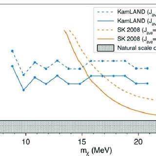 Upper Limits On The Dark Matter Self Annihilation Cross Section At 90