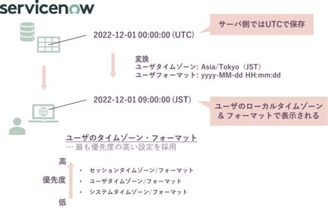 Servicenow Glidedatetime Glidedate Glidetime Servicenow