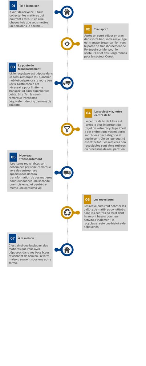 Le trajet du recyclage Trucs et astuces Matières résiduelles