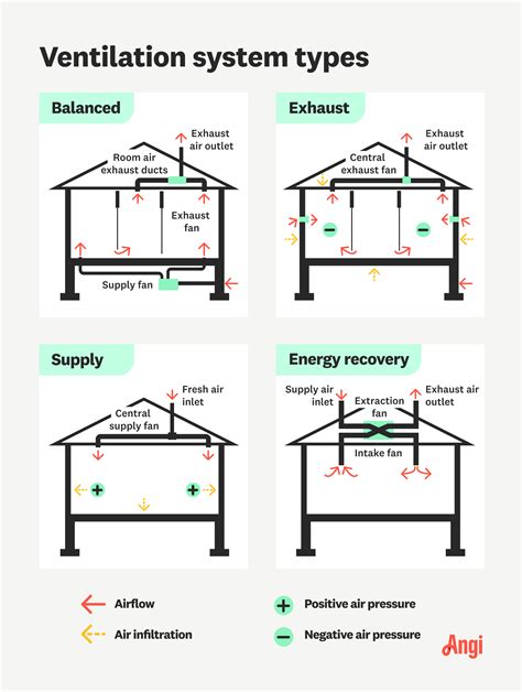 What Is Whole House Ventilation? The 4 Different Types