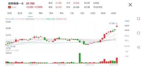 生物医药板块创十个月新高，多股涨超10，航空股、基建股活跃 知乎