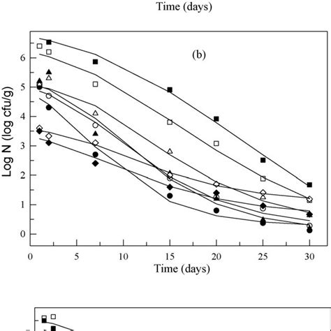 Fitting Of Modified Gompertz Model To Experimental Data Data Point