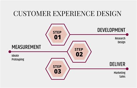 Creating Your Cx Design Roadmap