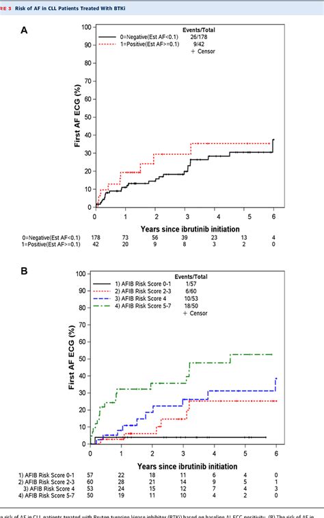 Artificial Intelligence Electrocardiography To Predict Atrial