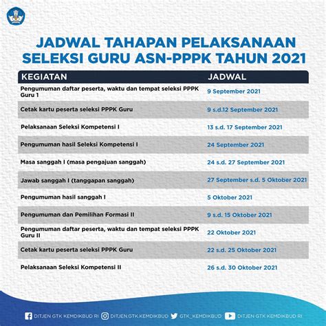 Jadwal Tahapan Pelaksanaan Seleksi Guru Asn Pppk Tahun 2021