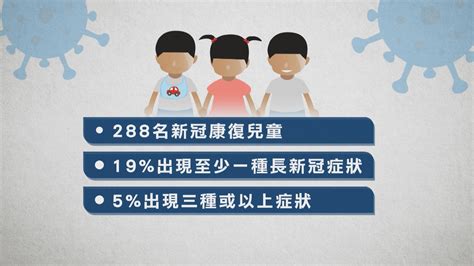 瑪嘉烈分析二百多名新冠康復兒童 不少人出現長新冠症狀 Now 新聞